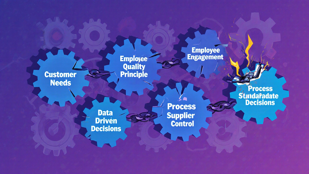 Разрушающаяся цепь из шестерёнок, каждая из которых обозначает принцип управления качеством.